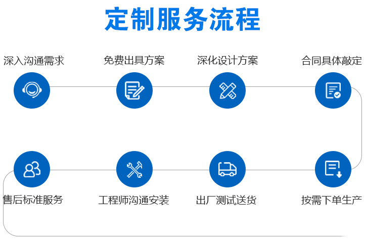 定制服務(wù)流程